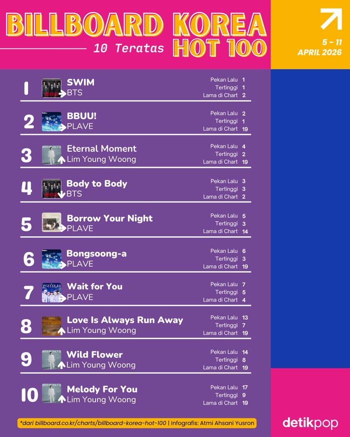 Billboard Korea Hot 100 edisi pekan 5-11 April.