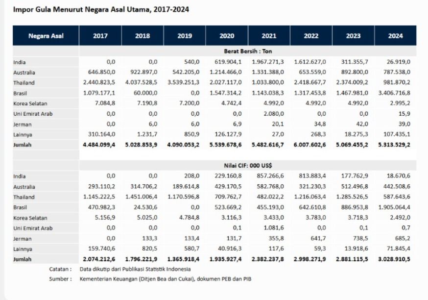 Impor Gula menurut Negara Asal Utama periode tahun 2017-2024 per 29 Juli 2025. (Dok. Tangkapan layar laman resmi BPS)