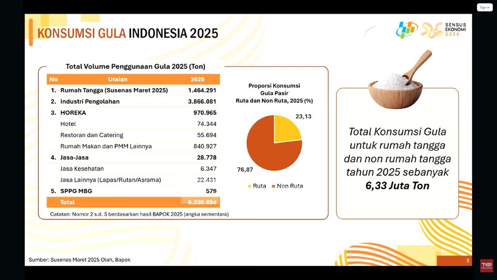 Konsumsi gula Indonsia tahun 2025, sumber: paparan BPS dalam rapat kerja pemerintah Komisi VI DPR RI, Rabu (8/4/2026). (Tangkapan layar Youtube TVR Parlemen)