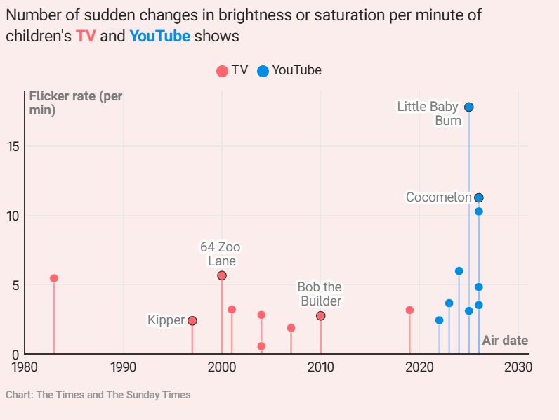 Hasil penelitian The Sunday Times.