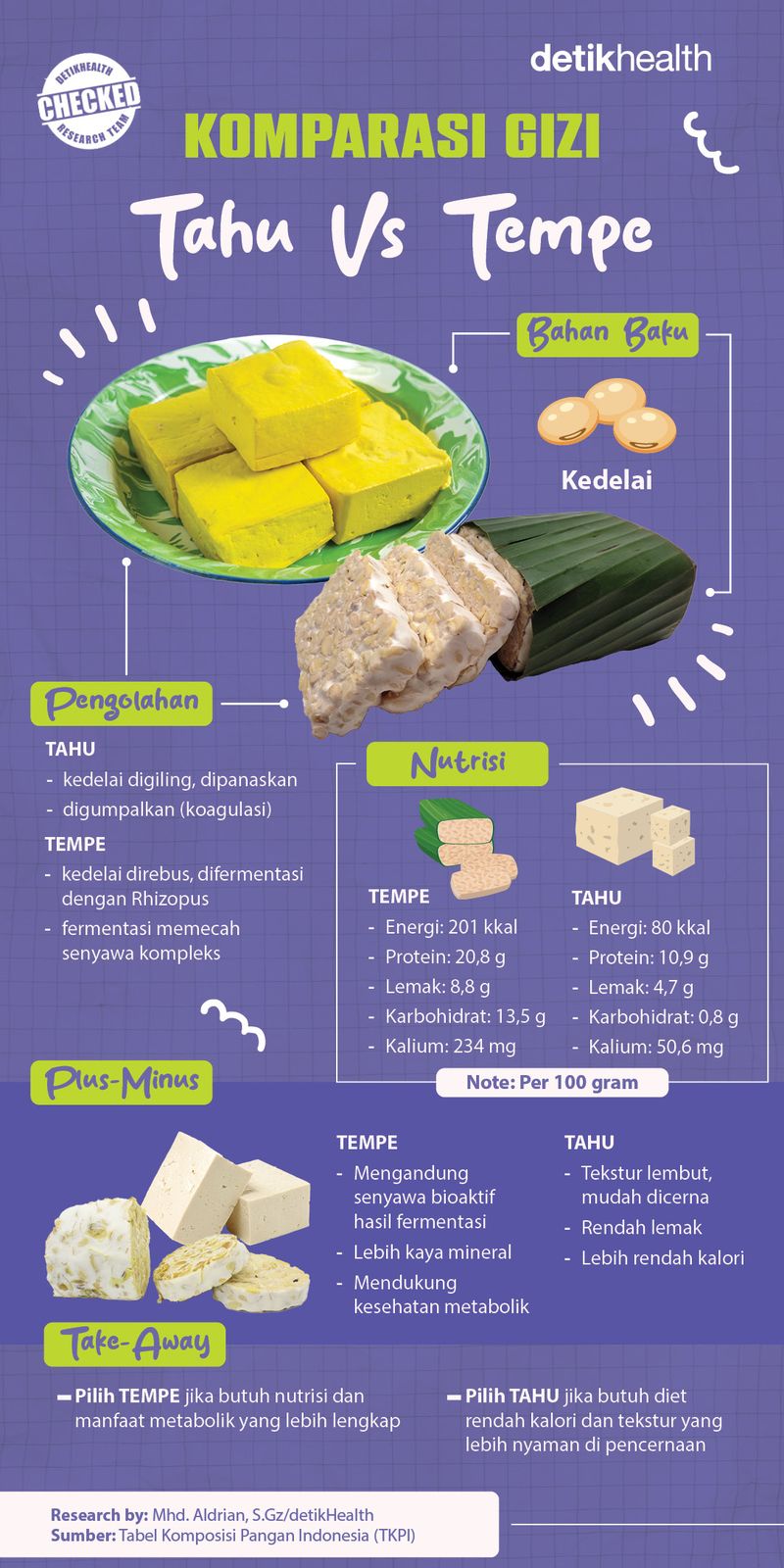 infografis kolom gizi: tahu vs tempe