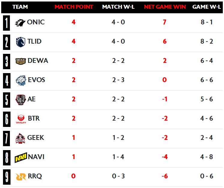 Klasemen sementara MPL ID S17 Regular Season Klasemen sementara MPL ID S17 Regular Season