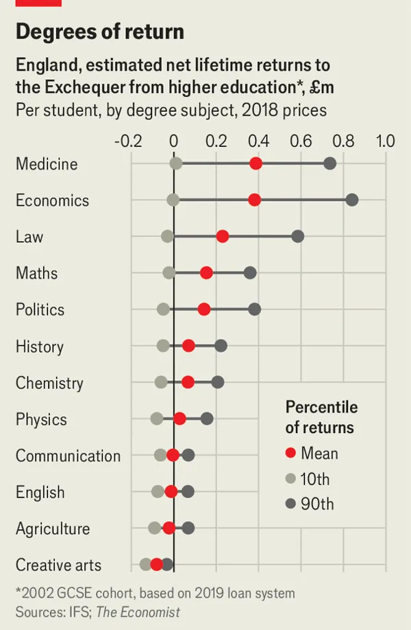 Inggris, estimasi imbal hasil bersih seumur hidup bagi kas negara dari pendidikan tinggi per mahasiswa berdasarkan jurusan, harga tahun 2018.