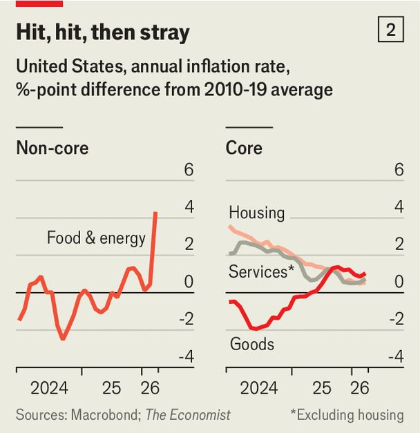 Inflasi AS dibandingkan dengan rata-rata 2010-2019