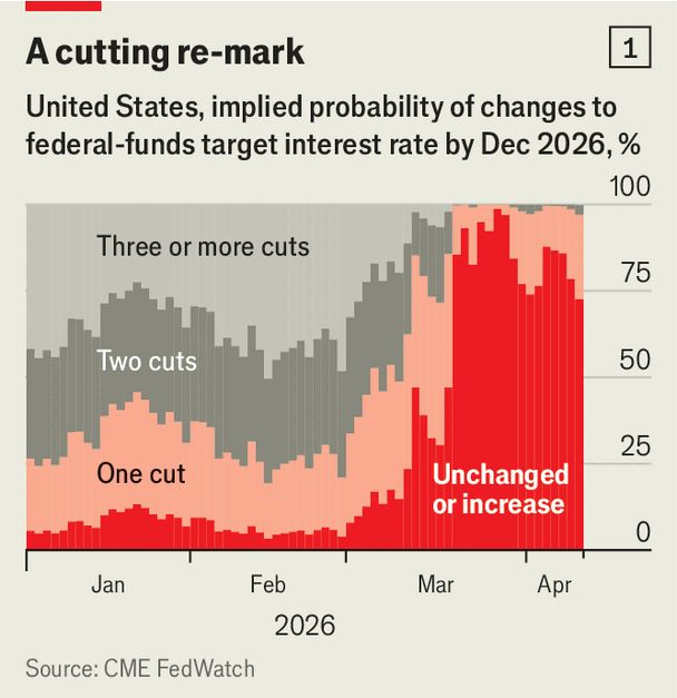 Kemungkinan perubahan suku bunga the fed pada Desember 2026 seiring dengan berjalannya waktu (dok. Economist)
