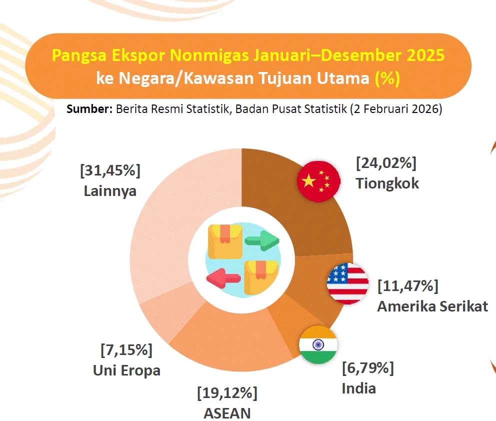 Pasar ekspor terbesar Indonesia