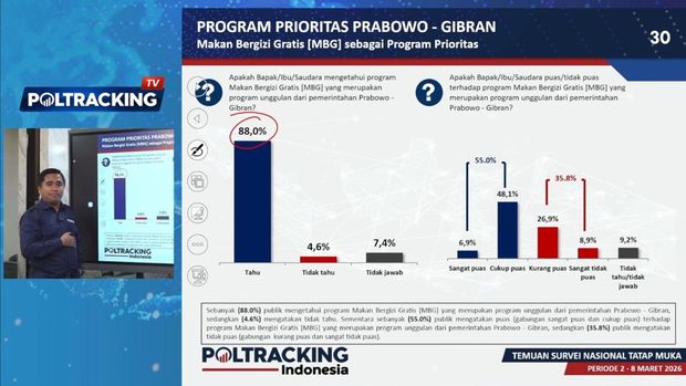 Survei Poltracking terhadap program prioritas Prabowo-Gibran.