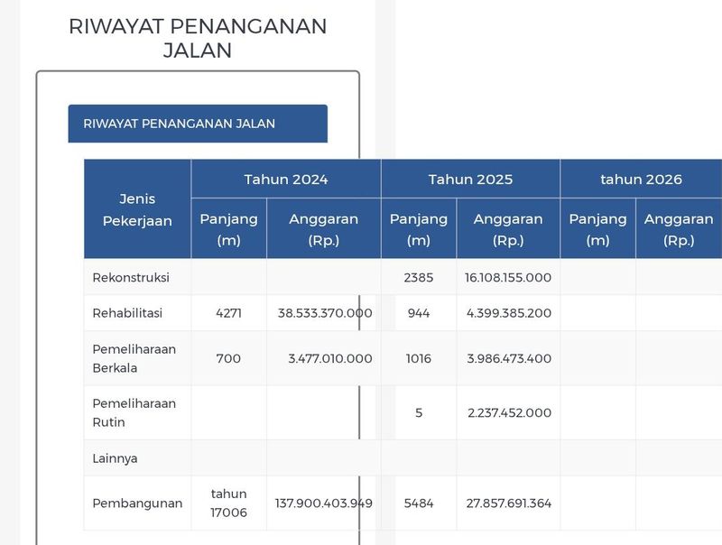 Tangkapan layar situs Integrated Road Information System (IRIS) milik DPUPR Kaltara Tangkapan layar situs Integrated Road Information System (IRIS) milik DPUPR Kaltara.