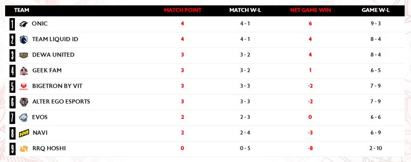 Klasemen Regular Season MPL ID S17
