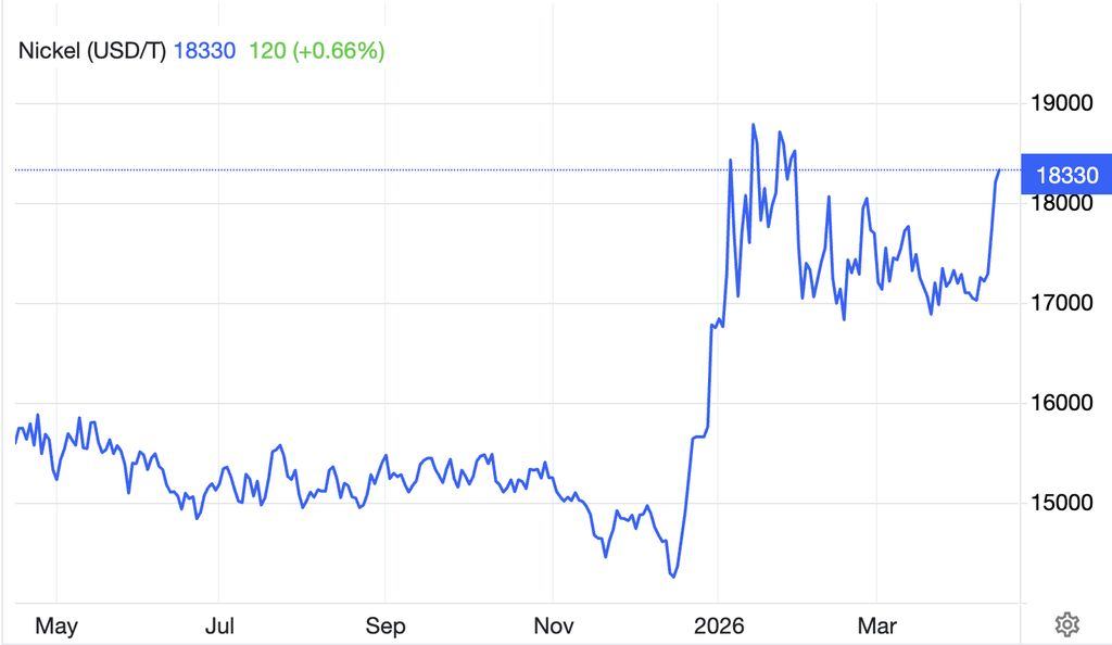 Pergerakan Harga Nickel