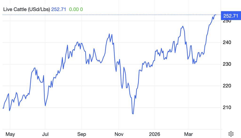 Pergerakan Harga Live Cattle