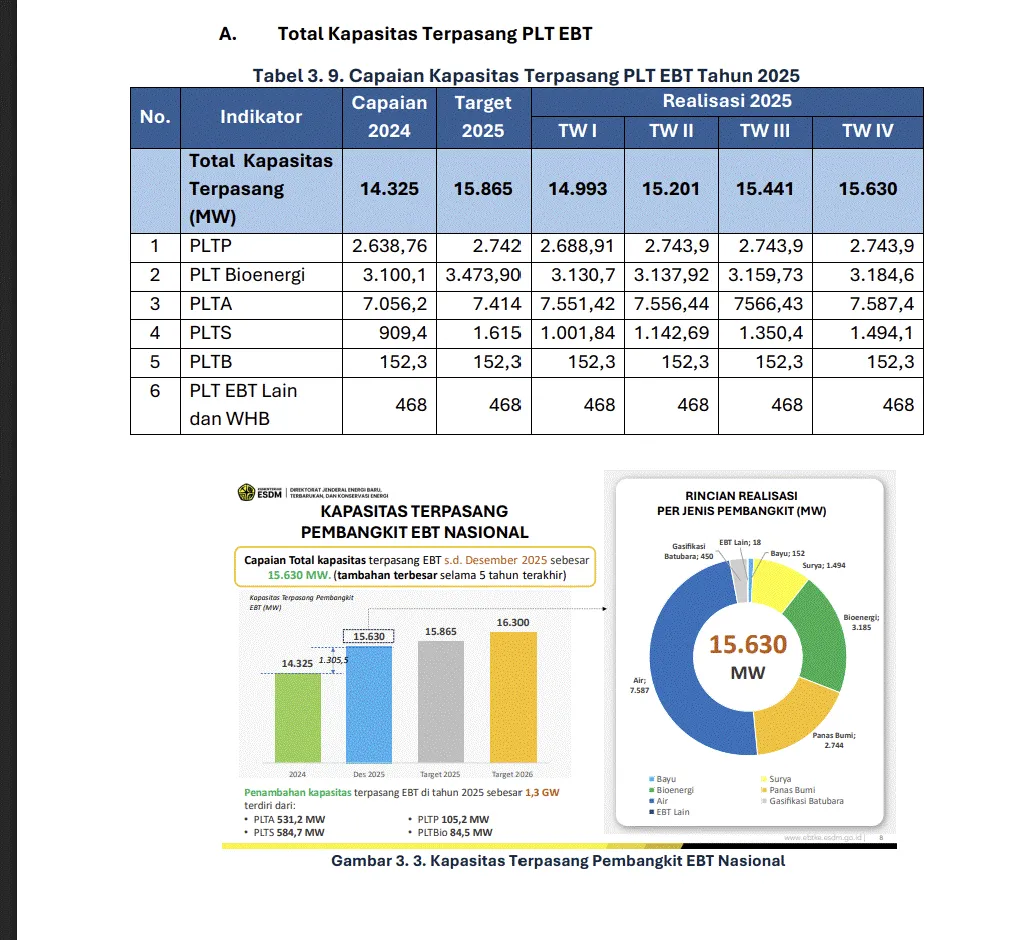 Total kapasitas listrik EBT terpasang