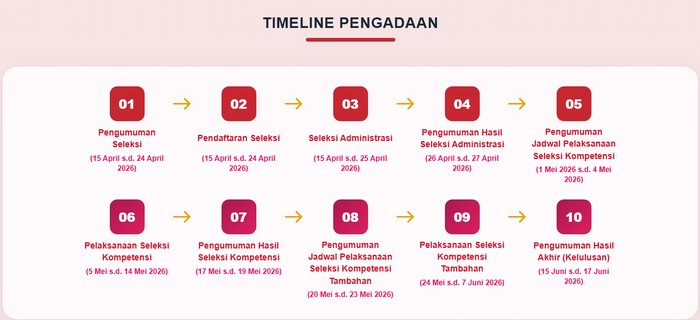 Jadwal Seleksi Manajer Kopdes Merah Putih 2026