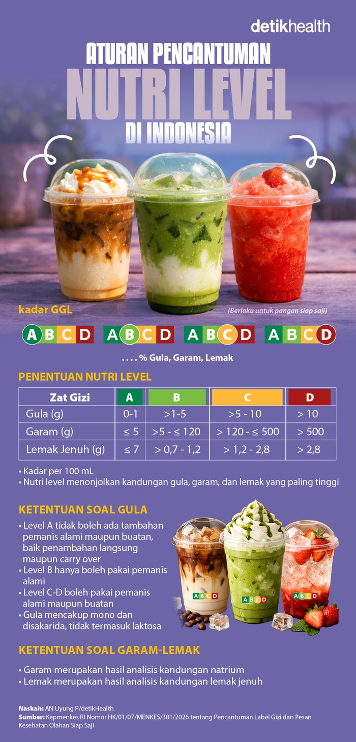 Kementerian Kesehatan (Kemenkes) RI resmi meluncurkan Nutri Level, sistem pelabelan untuk memudahkan konsumen memilih produk pangan yang lebih sehat. Pelabelan ini didasarkan pada kandungan Gula, Garam, dan Lemak (GGL).

Tingginya asupan GGL dikaitkan dengan berbagai risiko penyakit kronis yang mematikan, mulai dari diabetes hingga penyakit jantung dan pembuluh darah. Nantinya, sistem pelabelan ini akan mencakup produk-produk pangan olahan maupun siap saji.
