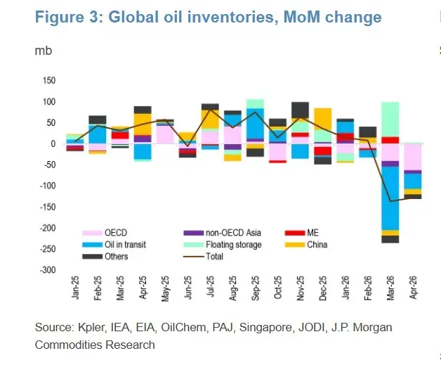 Inventori minyak dunia