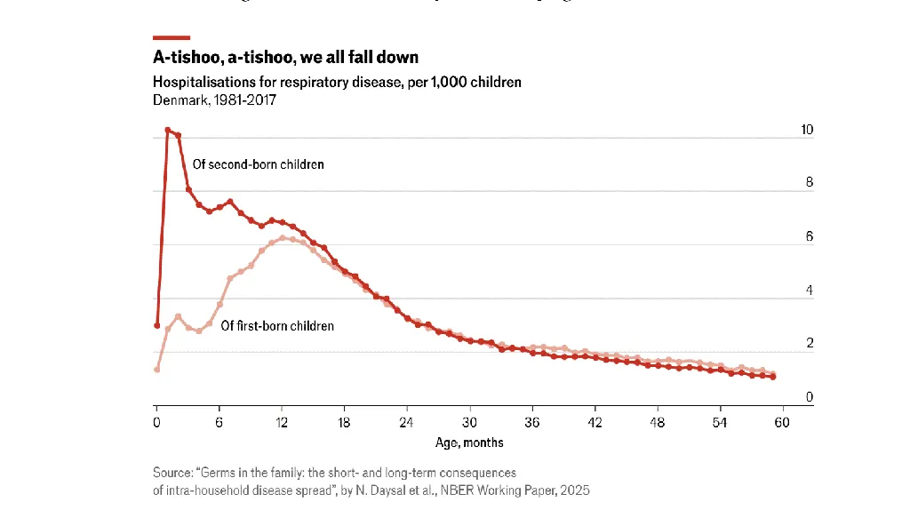 Rawat inap akibat penyakit pernapasan, per 1.000 anak  Denmark, 1981–2017