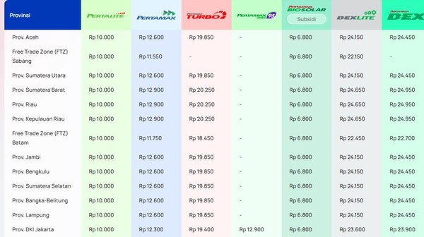 Daftar Lengkap Harga BBM se-Indonesia yang Resmi Naik per 18 ...