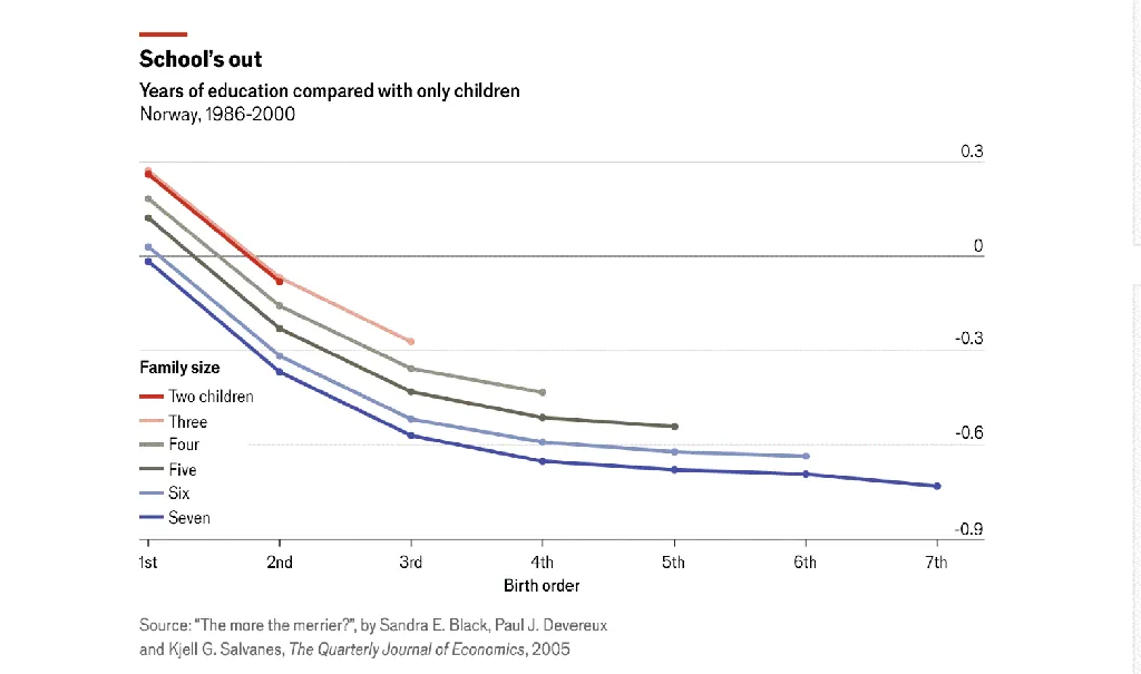 Tahun pendidikan dibandingkan dengan anak tunggal

Norwegia, 1986–2000