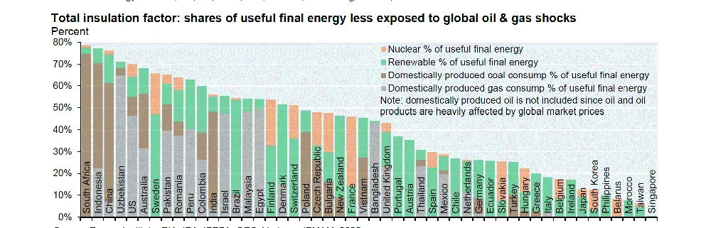 Total faktor perlindungan: porsi energi final berguna yang lebih sedikit terekspos terhadap guncangan global harga minyak dan gas.