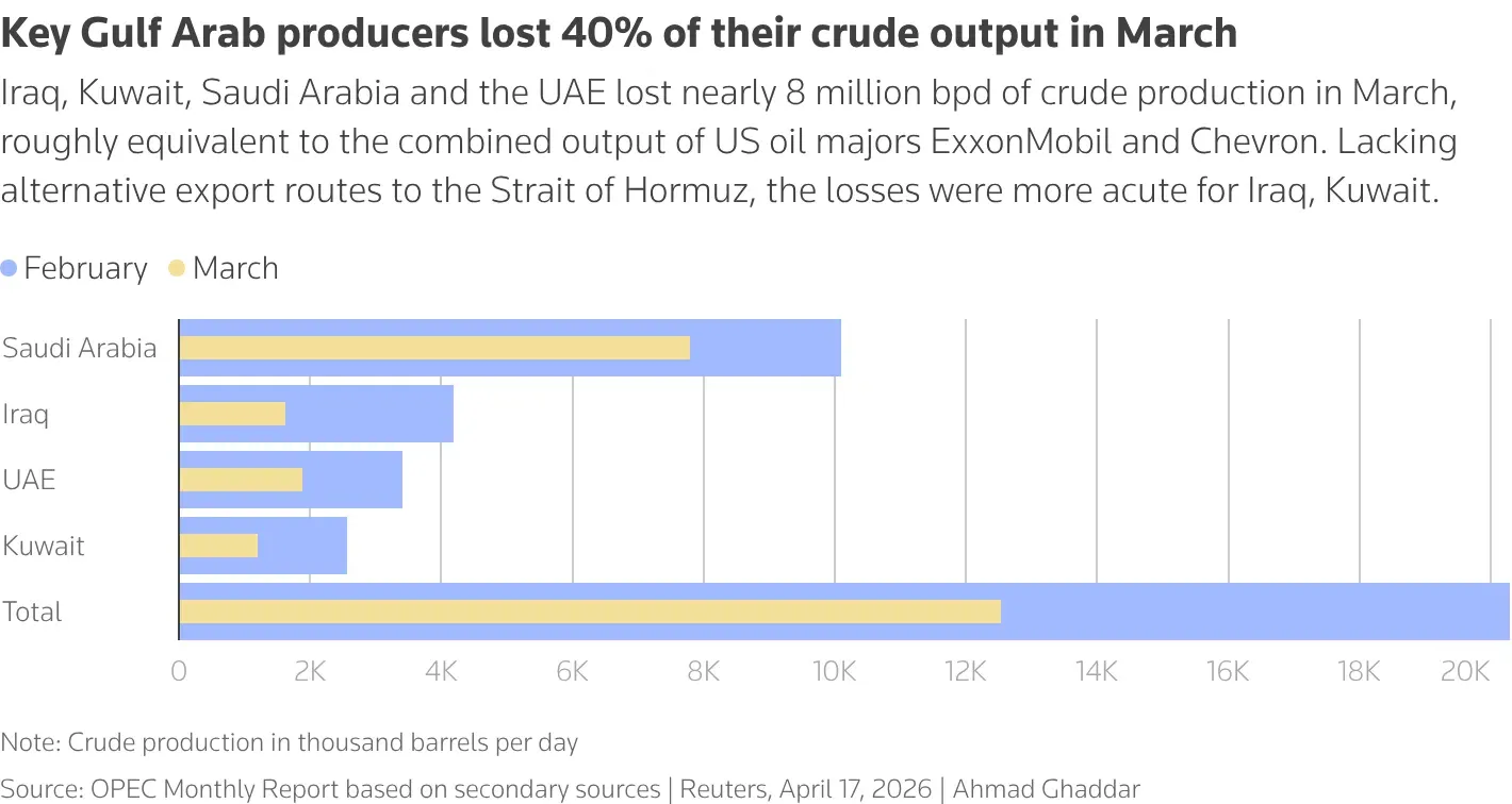 Total kehilangan output minyak Negara Teluk