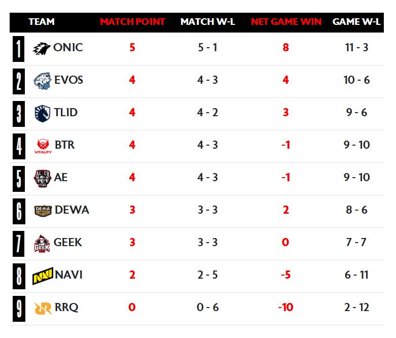 Klasemen sementara MPL ID S17