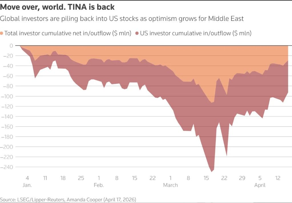 Inflow pasar saham AS akhir-akhir ini (dok. Reuters)