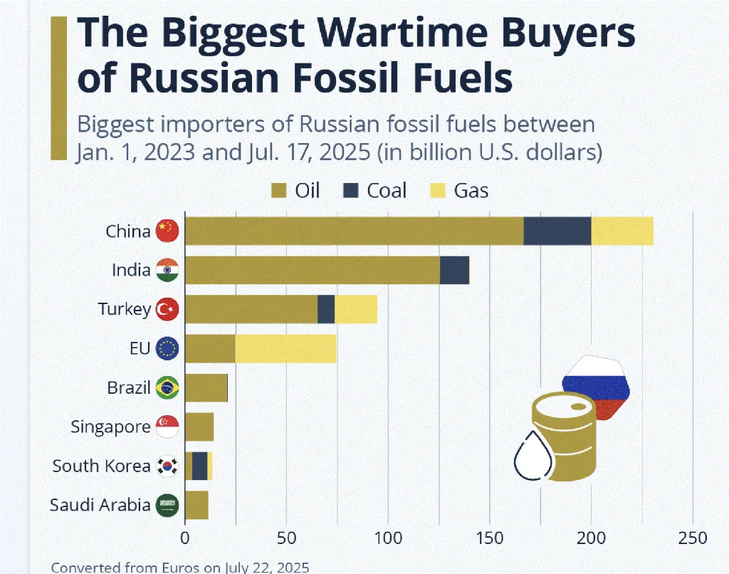 Pembeli minyak Rusia