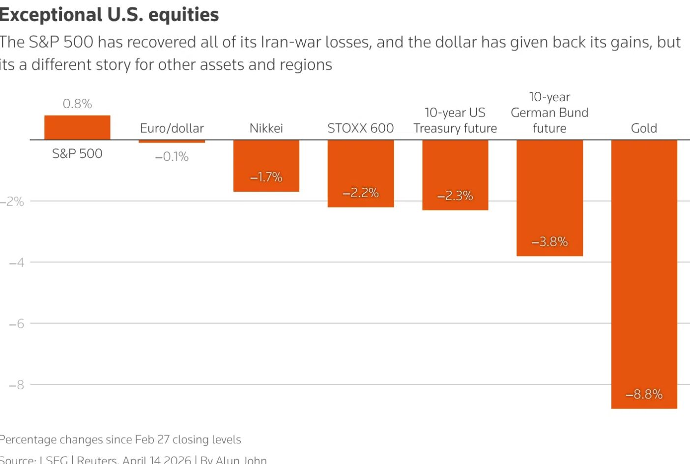 S&P500 menjadi instrumen investasi dengan rebound tercepat (dok. Reuters)