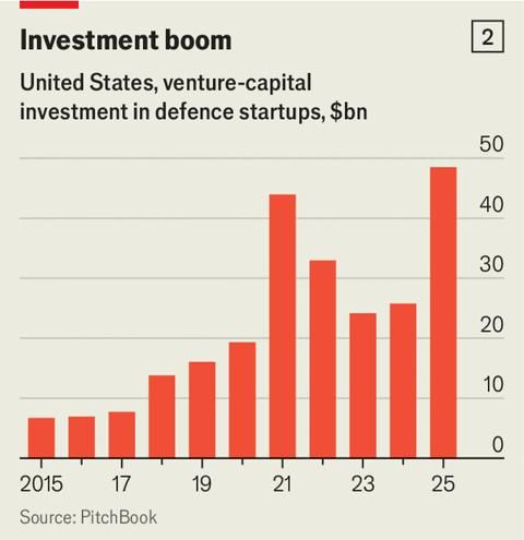 Investment Boom