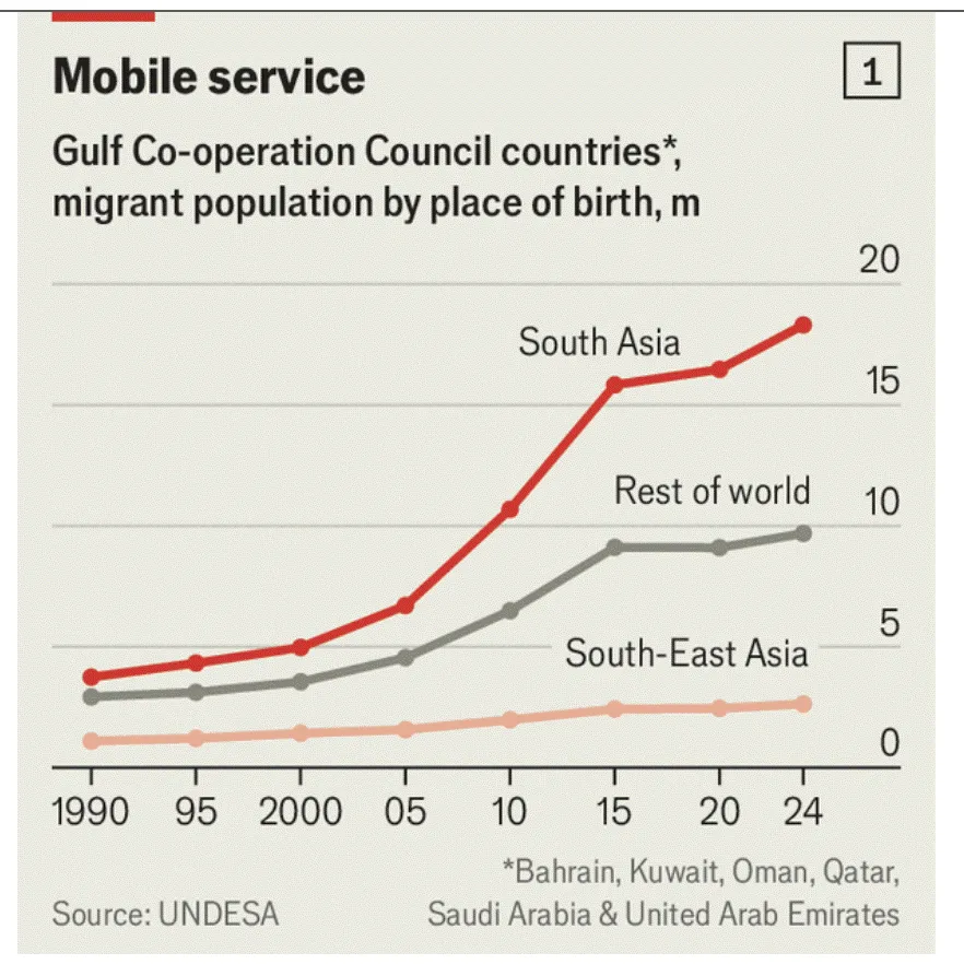 Populasi Migran di Negara GCC Berdasarkan Tempat Lahir (juta orang)