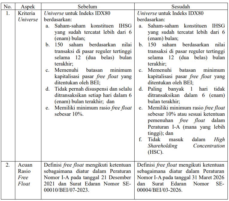 Penyesuaian Kriteria Evaluasi Indeks IDX30, LQ45, dan IDX80 (dok. IDX)