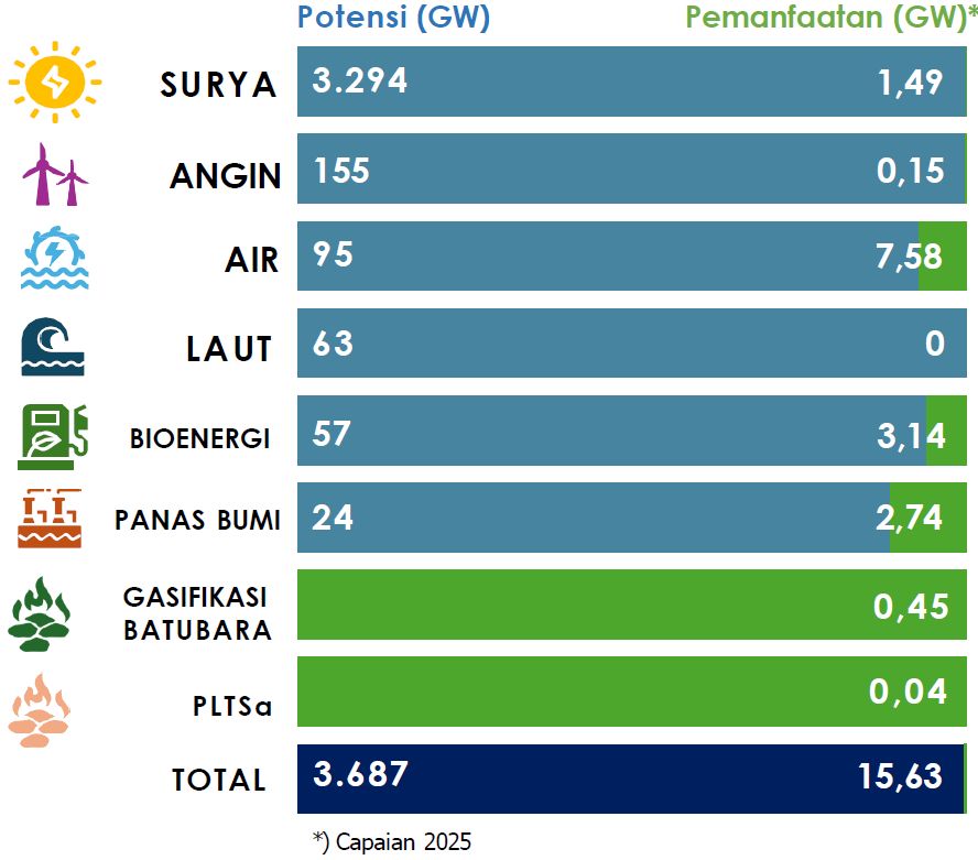 Potensi dan pemanfaatan PLT di Indonesia 2025 dan potensi beberapa tahun mendatang (dok. Kementerian ESDM)