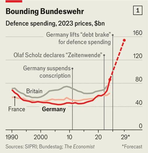 Belanja Pertahanan Jerman Melonjak