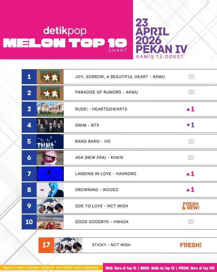 Chart Melon Top 10 edisi Kamis, 23 April 2026. Pekan IV.