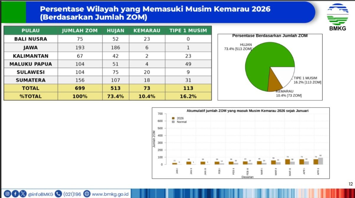Persentase Wilayah yang Memasuki Musim Kemarau 2026 dalam Rilis BMKG Hasil Analisis Dinamika Atmosfer Dasarian II April 2026 pada Kamis (23/4/2026). (Dok. BMKG)