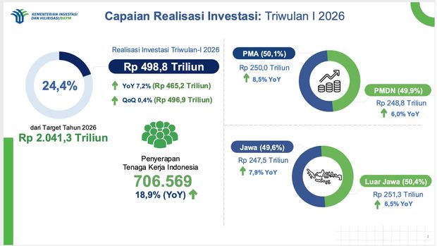 Press Release Capaian Realisasi Investasi Triwulan I (Januari – Maret) Tahun 2026. (BKPM)