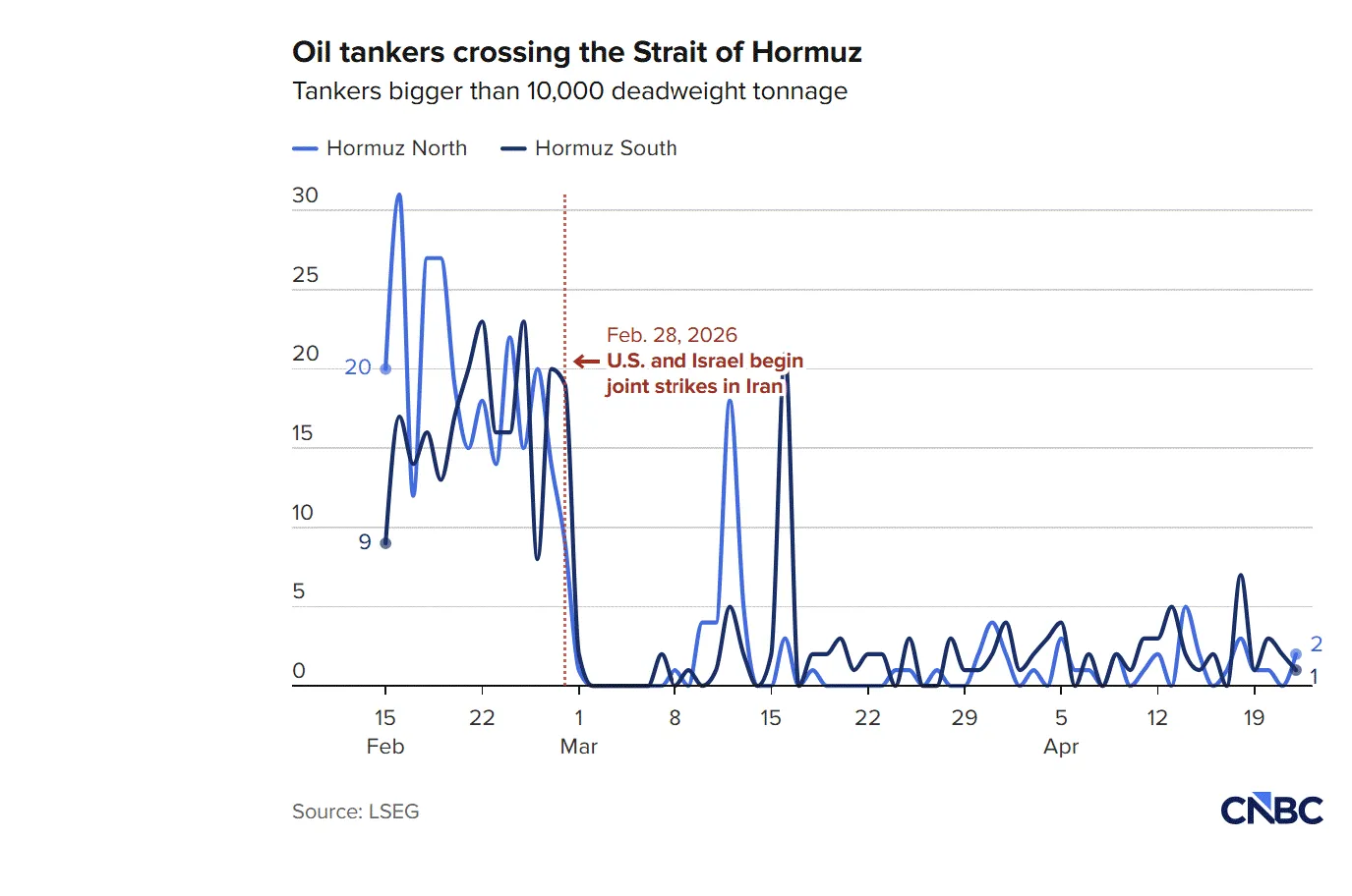 Lalu lintas tanker di Hormuz