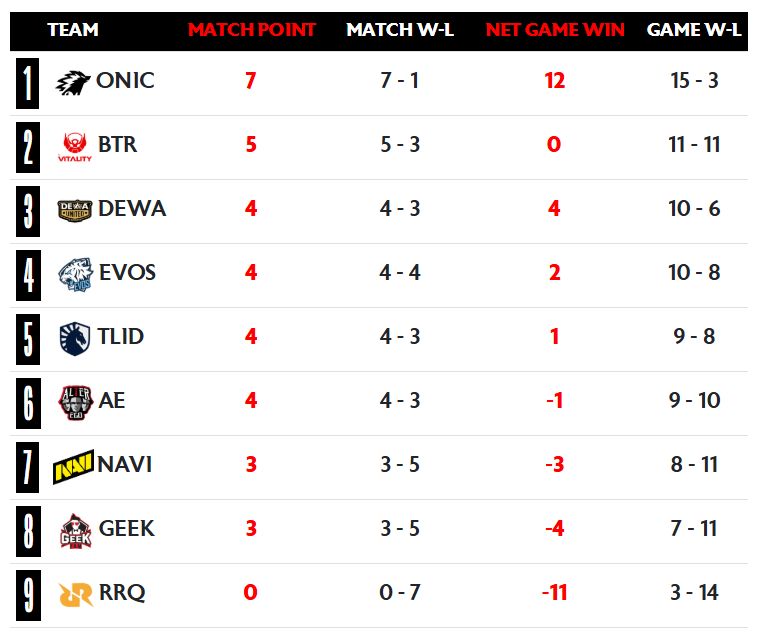 Klasemen sementara MPL ID S17 Week 5