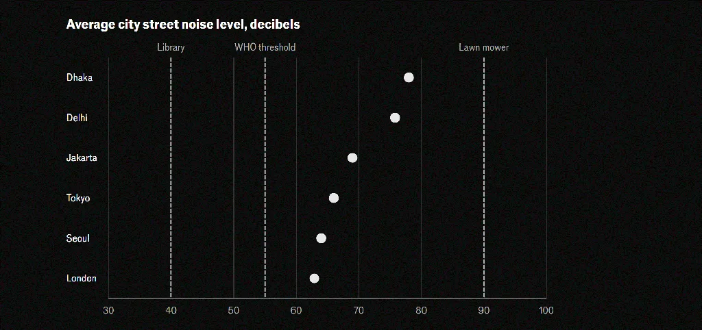 Tingkat kebisingan kota