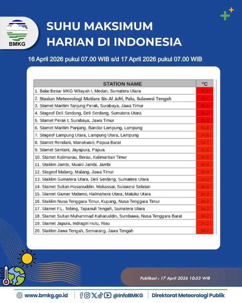 Badan Meteorologi, Klimatologi, dan Geofisika (BMKG) mengungkap sejumlah wilayah di Indonesia mencapai suhu maksimum hari ini.