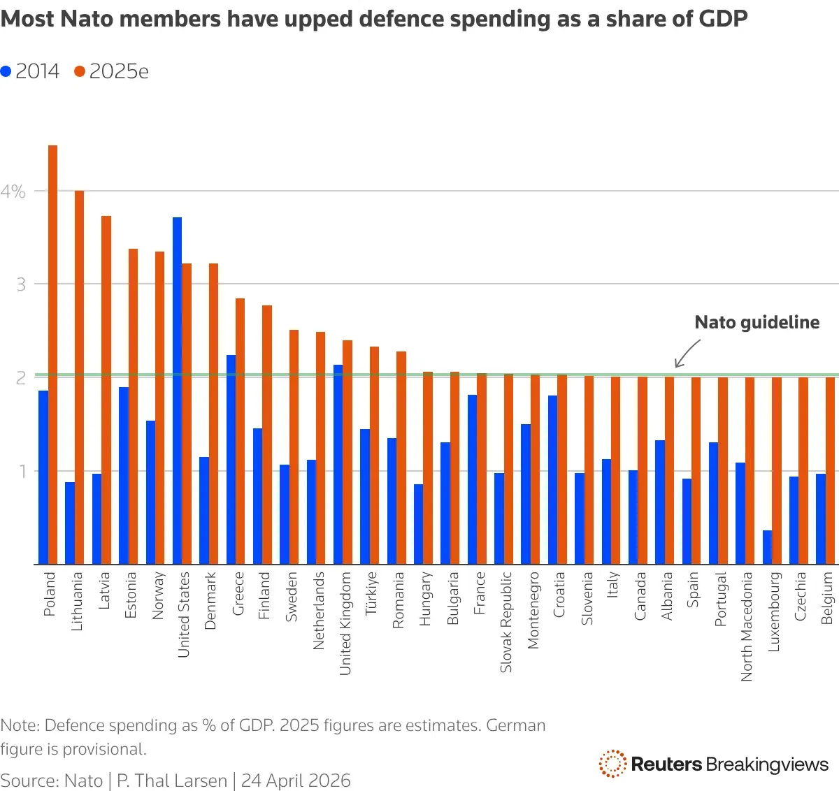 Belanja Pertahanan Negara-Negara NATO