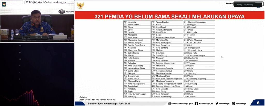 Daftar daerah yang sudah dan belum melakukan upaya pengendalian harga pangan dalam rakor inflasi Kemendagri, Senin (27/4/2026). (Tangkapan Layar)