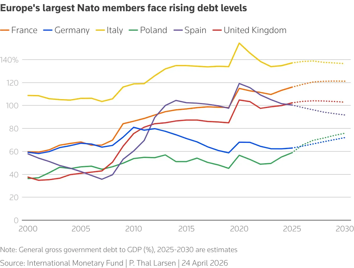 Kenaikan Utang Negara-Negara NATO