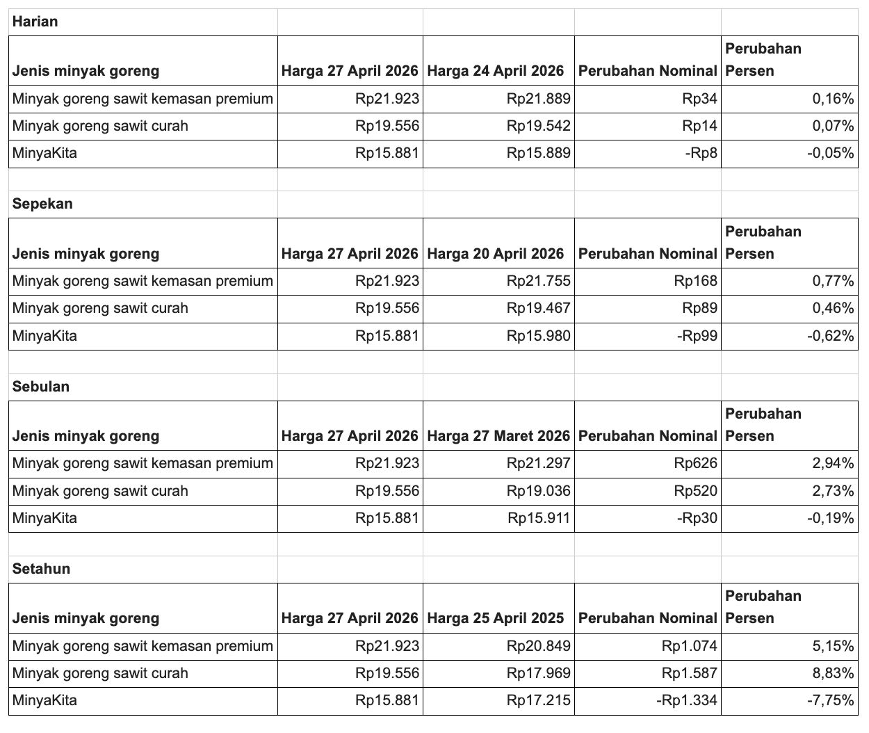 Perkembangan harga minyak goreng nasional per Senin 27/4/2020 pukul 15.26 WIB. (Sumber: SP2KP Kemendag)