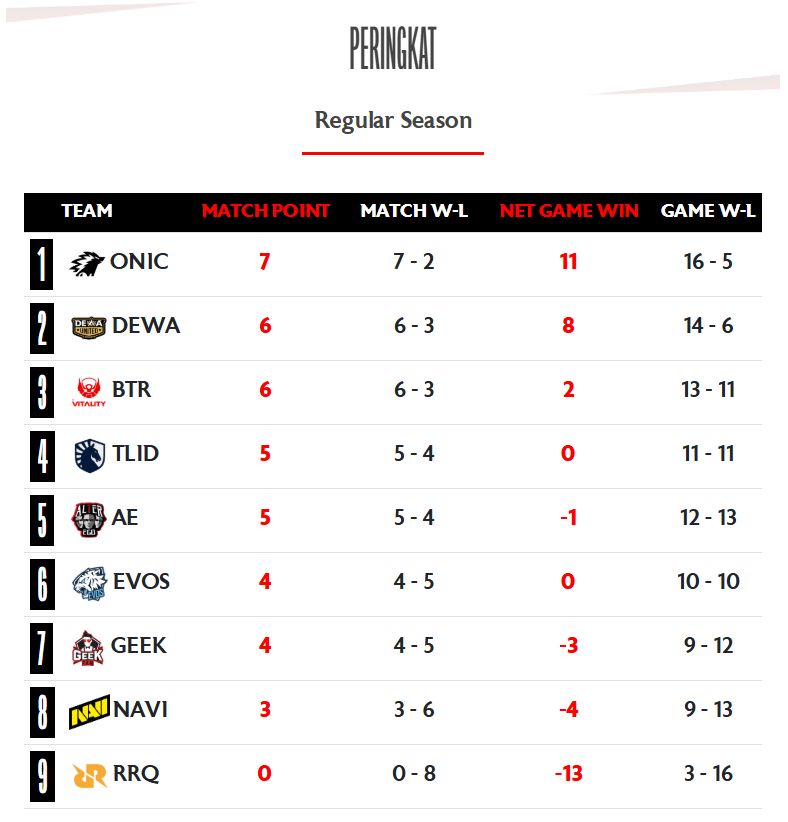 Klasemen sementara MPL ID S17 Regular Season