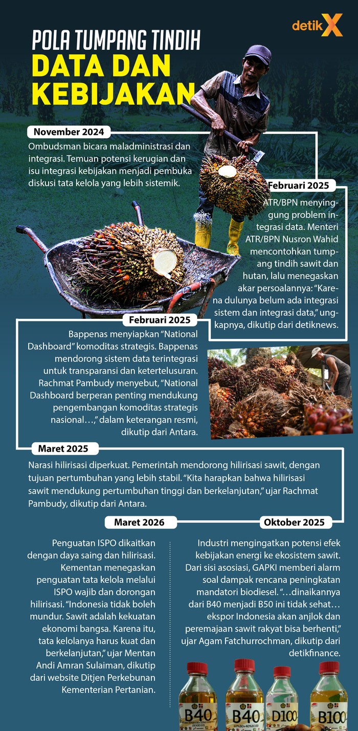 Pola tumpang tindih kebijakan sawit