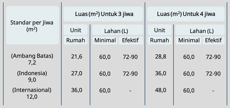 Batas luas minimum hunian layak per orang Batas luas minimum hunian layak per orang