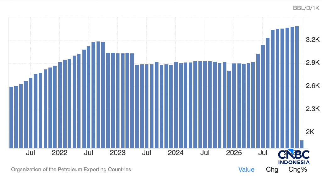 Produksi Crude Oil UAE