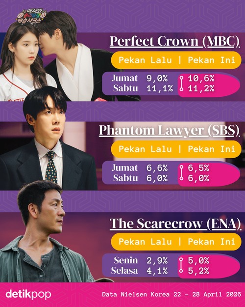 Rating Drakor On Going periode 22-28 April 2026.