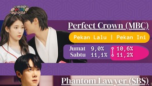 Menurut data Nielsen Korea, Perfect Crown (MBC) dan The Scarecrow (ENA) menjejak ke titik rating tertinggi mereka sepanjang season.